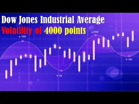 Dow Jones Industrial Average Volatility Of Points Dow Jones