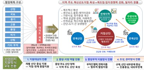 경남도 창원국가산단 중심 미래 모빌리티 산업 육성 3년간 1조 5588억 투자