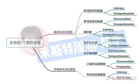 【多邻国宇宙】小分篇 Con提分办法多邻国小分制全解析小分算法 知乎