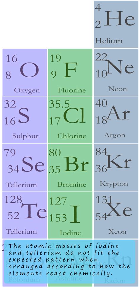 Periodic Table