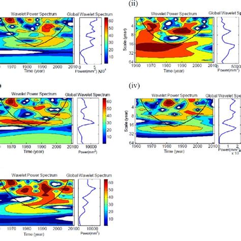 Continuous Wavelet Power Spectrum And Global Wavelet Spectrum Of