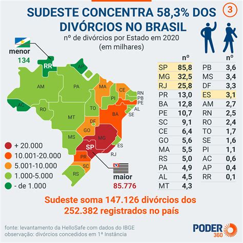 Div Rcios No Brasil Caem Em