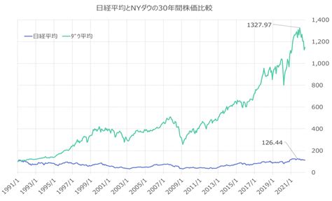 日本株と米国株～過去30年の株価の推移は～｜コラム｜米国株式｜外国株式｜商品・サービス｜株のことならネット証券会社【auカブコム】