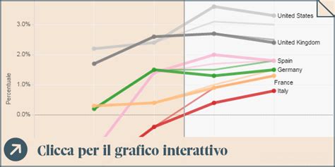 Tagliate Le Stime Anche Sul Pil Globale Al Ecco Come Cresce Il