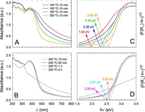 Uv Visible Drs Absorption Spectra Of Nh 2 Mil 125ti Samples Prepared Download Scientific