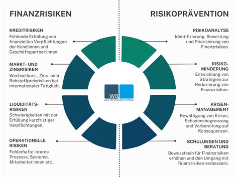 Finanzrisiken für Unternehmen Bedeutung von Risikoprävention und