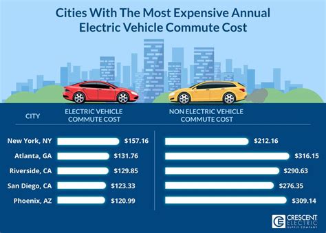 Electric Vehicle Cost Comparison At Ellen Pepe Blog