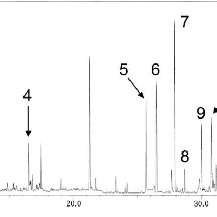 Total Ion Chromatogram Of Fatty Acid Methyl Esters In Gc Ms Analysis