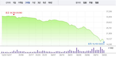 한국항공우주 급락 벗어나 급등갑작스런 6 급등