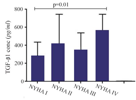 Transforming growth factor beta 1 (TGF-β1) gene expression in ...