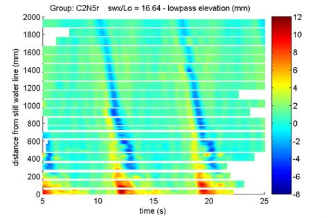 Space Time Plot Of The Low Frequency Surface Elevation Mm Associated Download Scientific