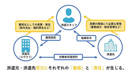 派遣先担当者必見！～派遣先企業の「義務」と「責任」とは？！ ユウクリnote