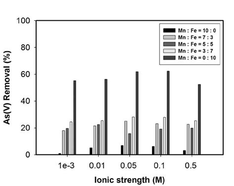 Effect Of Ionic Strength On The As V Adsorption By Each IMCS As V 1