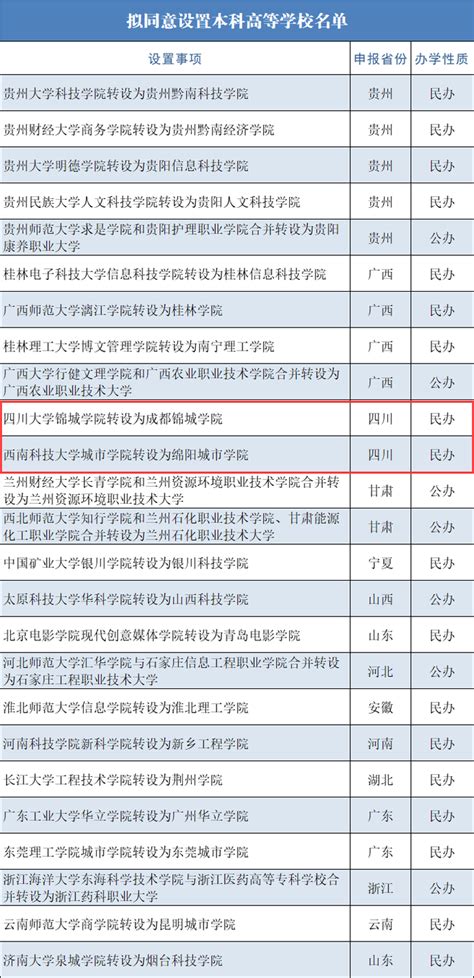 正在公示！四川这2所独立学院拟转设为本科高等学校