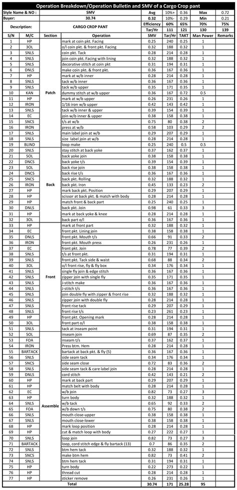 Operation Breakdown And Smv Of A Cargo Crop Pant Ordnur