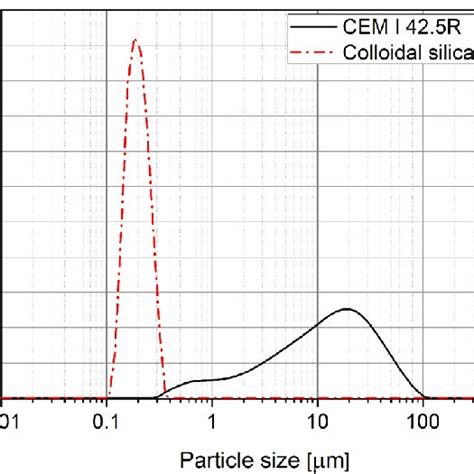 Particle Size Distributions Psd Of Cement And Colloidal Silica Ns Download Scientific Diagram