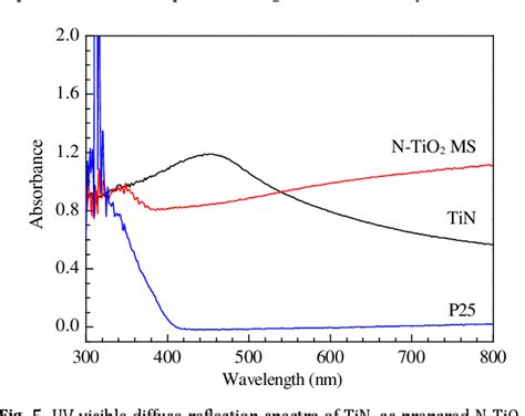 Figure 1 From Nitrogen Doped TiO2 Microsheets With Enhanced Visible