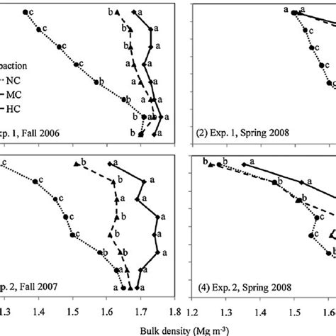 Soil Bulk Density For Three Compaction Treatments In Exp Upper And