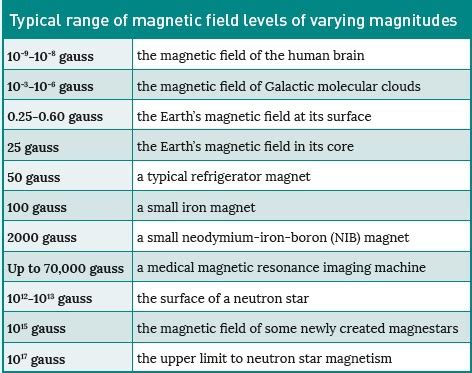 Magnet Gauss Chart