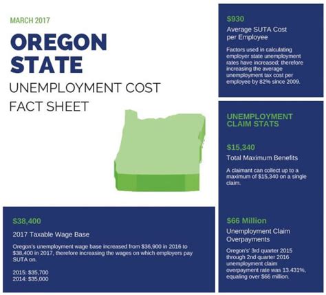 Fast Unemployment Cost Facts For Oregon First Nonprofit Companies