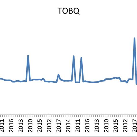 Trend analysis of Tobin Q | Download Scientific Diagram