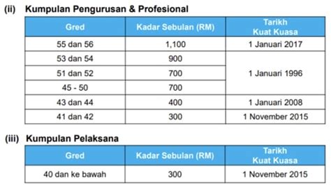 Elaun Penjawat Awam 2025 Senarai Imbuhan Kerajaan