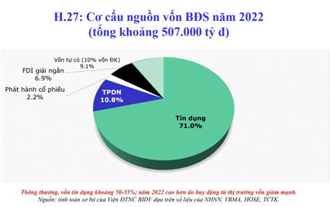 Mắt xích đẩy doanh nghiệp bất động sản phát triển trong năm 2023