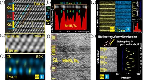 Structure And Composition Of Mnbi Te Bi Te N A Haadf Stem Image