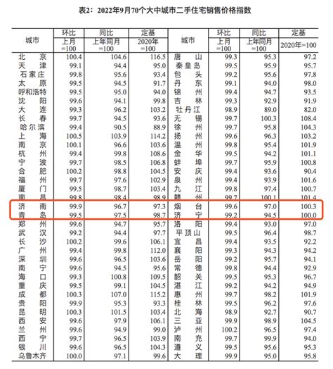 9月全国70城房价出炉！山东4市二手房继续降 济南新房略涨凤凰网山东 凤凰网