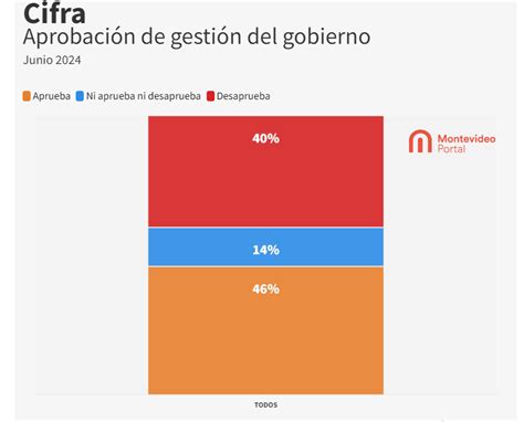 Aprueba O Desaprueba Cifra Divulga Nueva Encuesta Sobre Valoraci N De