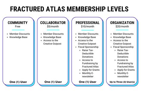 Different Levels of Memberships and Their Benefits – Fractured Atlas