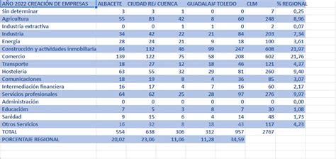 Estos Son Los Sectores Que Más Empresas Crean Y Destruyen En Cada Provincia De Clm Clm21