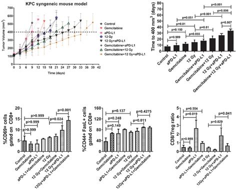 Impact Of Triple Combination Of Gemcitabine Based Chemoirradiation With