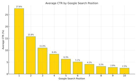 What is a Good Click-Through Rate (CTR)? Understanding CTR