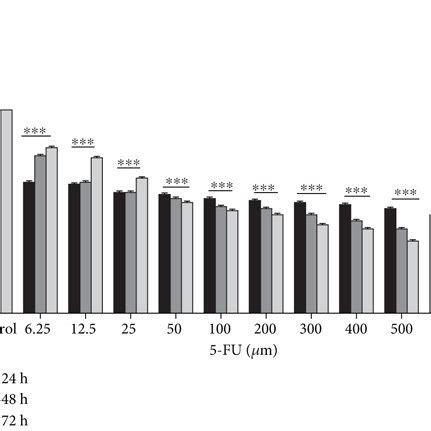 Effect Of ZER On Colorectal Cancer Cell Viability A HCT 116 And B