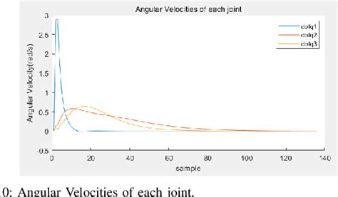 Figure 10 From Model Predictive Control Design Of A 3 DOF Robot Arm