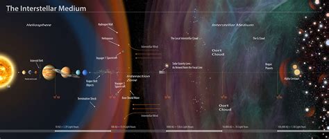 An Annotated Illustration Of The Interstellar Medium The Solar Gravity