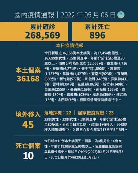 0506》臺灣驚疫再添10例亡魂 本土36168例境外移入45例確診 民眾澎湖報