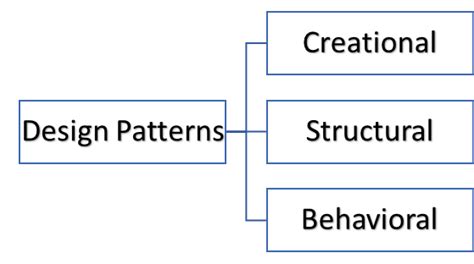 Design Patterns Software Developers Meets Common By Tharaka Dissanayake Medium