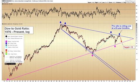 Gold Price Forecast Gold To Lead Says Key Ratio Gold Eagle