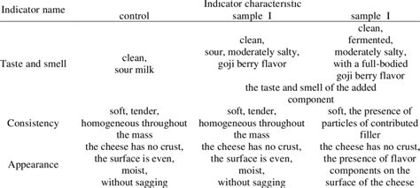 Organoleptic evaluation of samples | Download Scientific Diagram