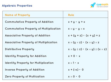 What Are All The Math Properties