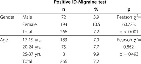 Migraine Prevalence According To Gender And Age Download Table