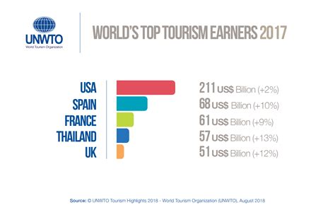 Worlds Top Tourism Earners 2017 International Tourism Tourism