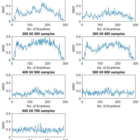 Shows The Decorrelation Measurements Obtained By The Top And Bottom