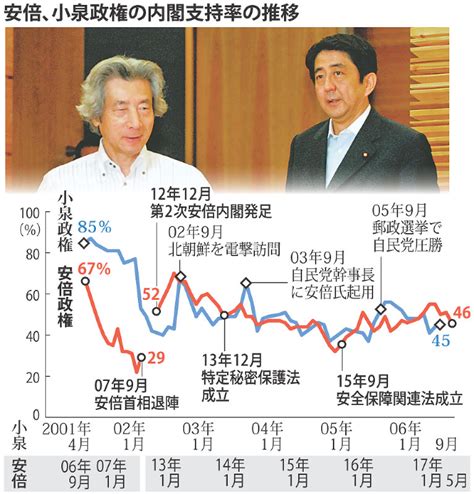 安倍首相：小泉氏に並ぶ 戦後3位、あす在任1980日 毎日新聞