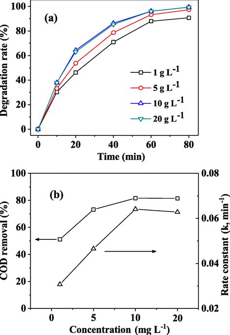 Effect Of Electrolyte Concentration On A Degradation Rate B Cod