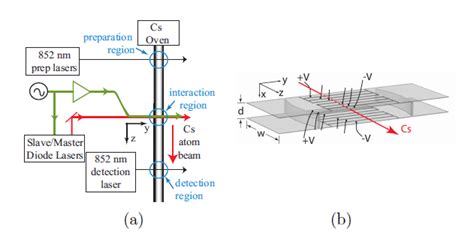 Anapole Moment Measurements In Atomic Cesium Coherent And Quantum