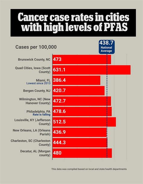 Pfas Linked To Wave Of Cancer And Illness In North Carolina Daily