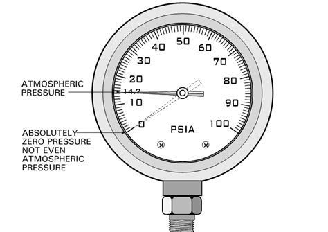 Basics Of Pressure Scales Instrumentation And Control Engineering